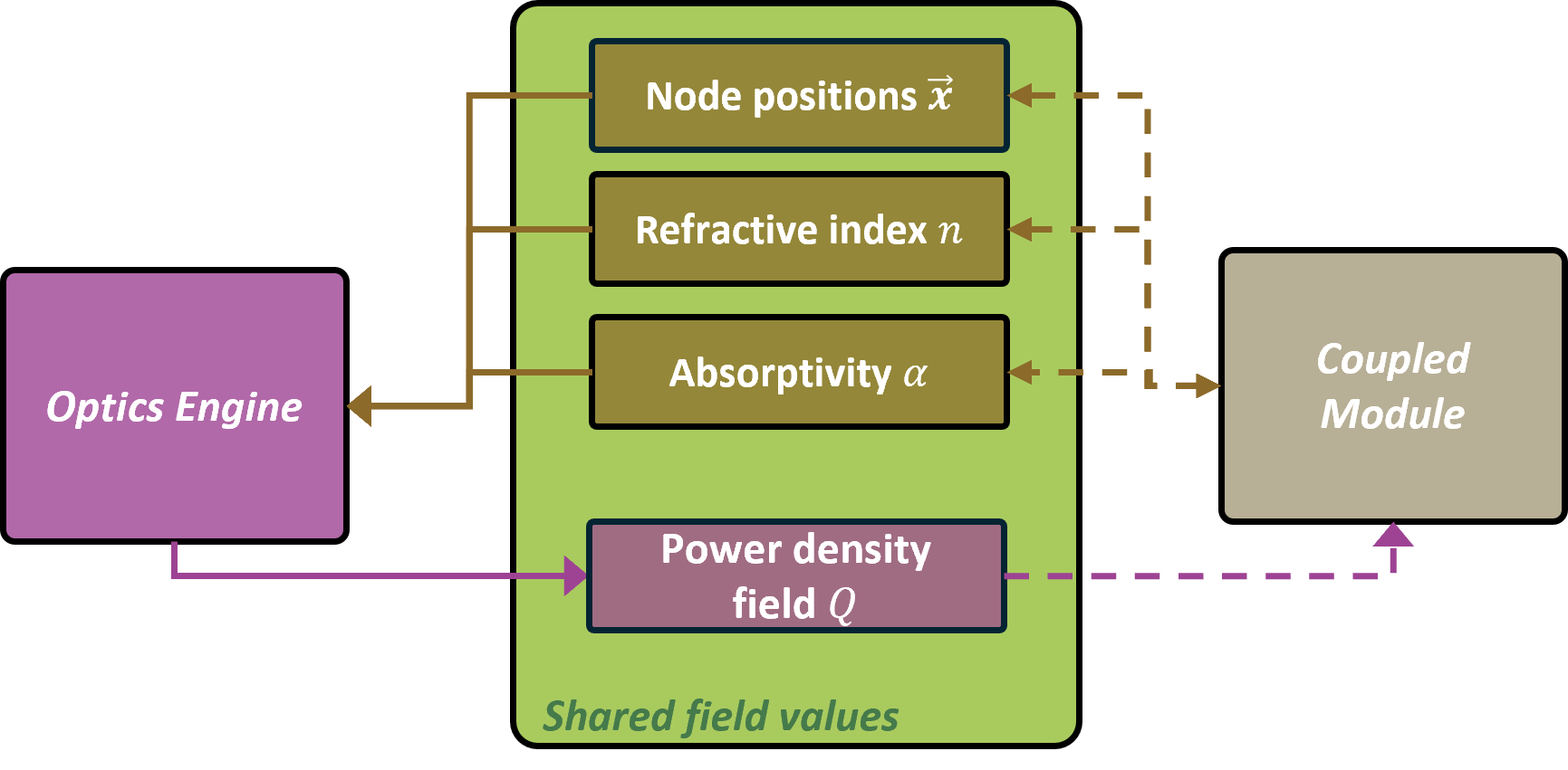 Coupling scheme