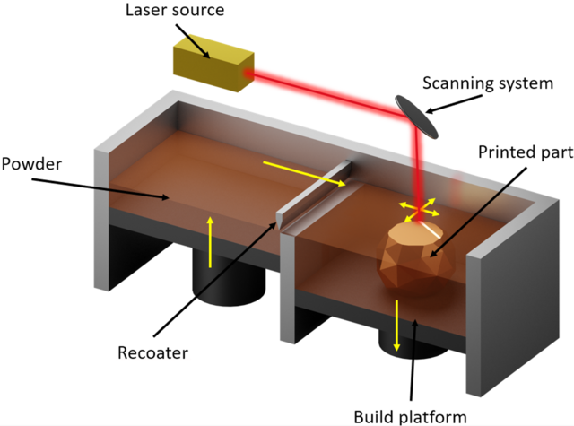 Annotated process schematic of laser powder bed fusion