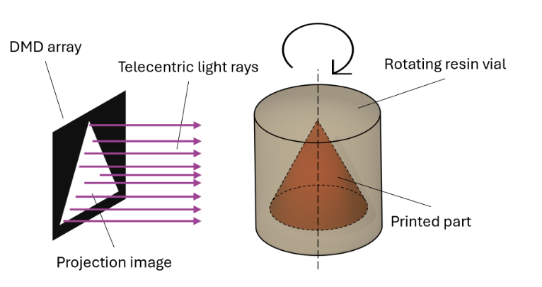 Schematic process visualisation of tomographic volumetric additive manufacturing