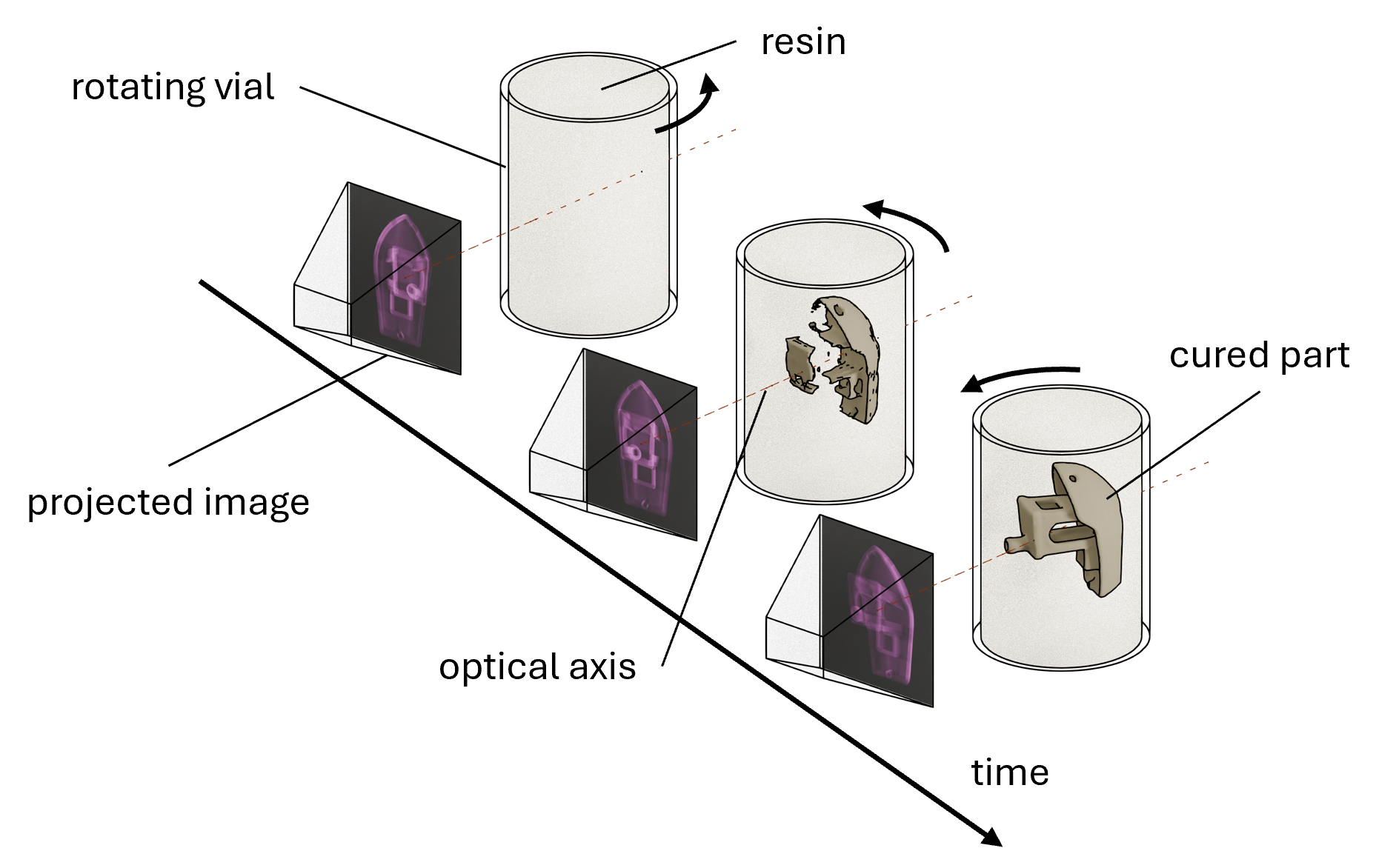 Schematic process visualisation of tomographic volumetric additive manufacturing